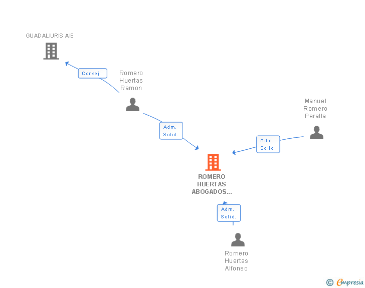 Vinculaciones societarias de ROMERO HUERTAS ABOGADOS SL