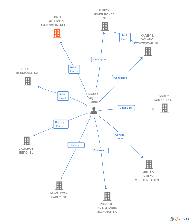 Vinculaciones societarias de EBRO ACTIVOS PATRIMONIALES SL