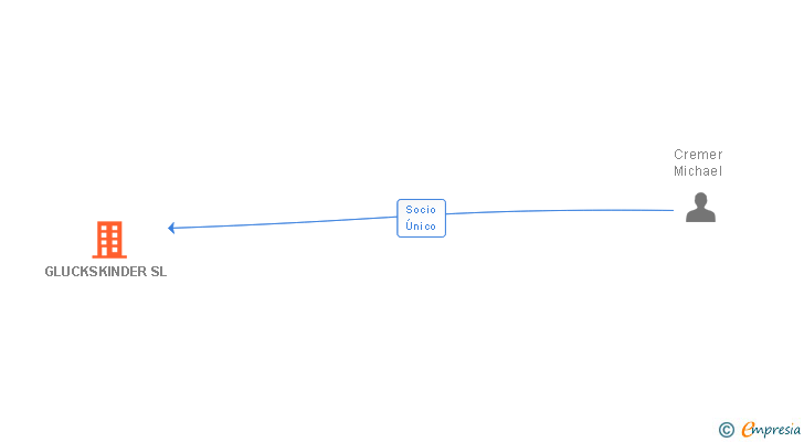 Vinculaciones societarias de GLUCKSKINDER SL