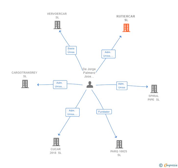 Vinculaciones societarias de RUTIERCAR SL