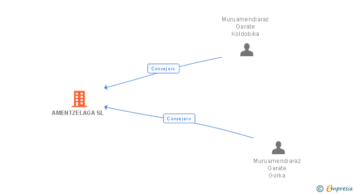 Vinculaciones societarias de AMENTZELAGA SL