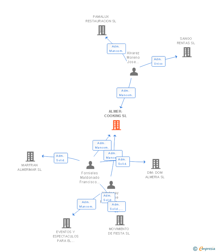 Vinculaciones societarias de ALMER-COOKING SL