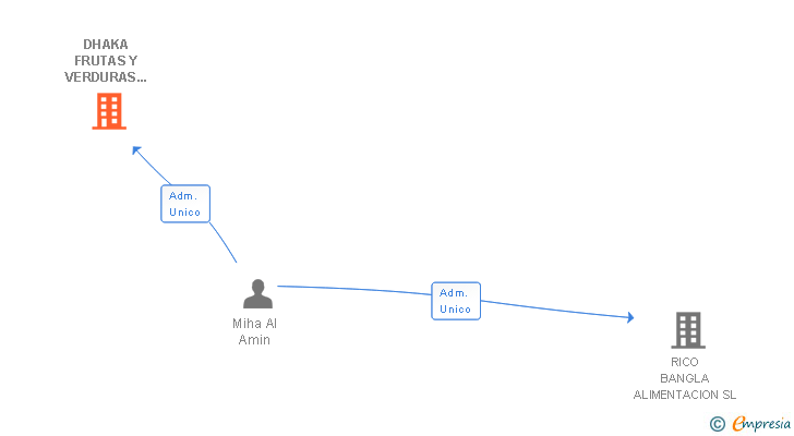 Vinculaciones societarias de DHAKA FRUTAS Y VERDURAS ALIMENTACION SL