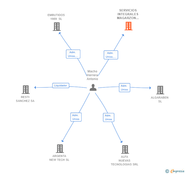 Vinculaciones societarias de SERVICIOS INTEGRALES MAGARZON SL