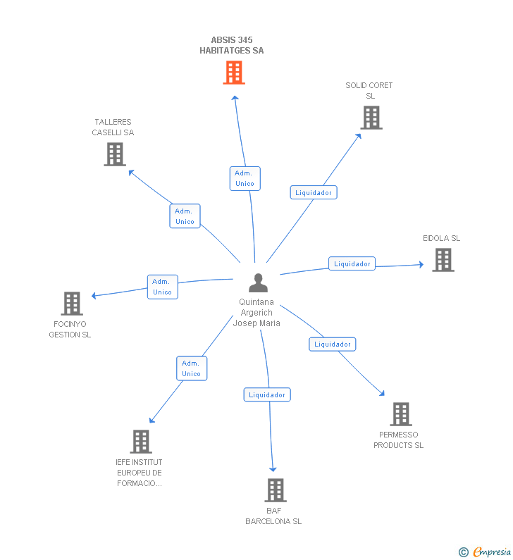 Vinculaciones societarias de ABSIS 345 HABITATGES SA