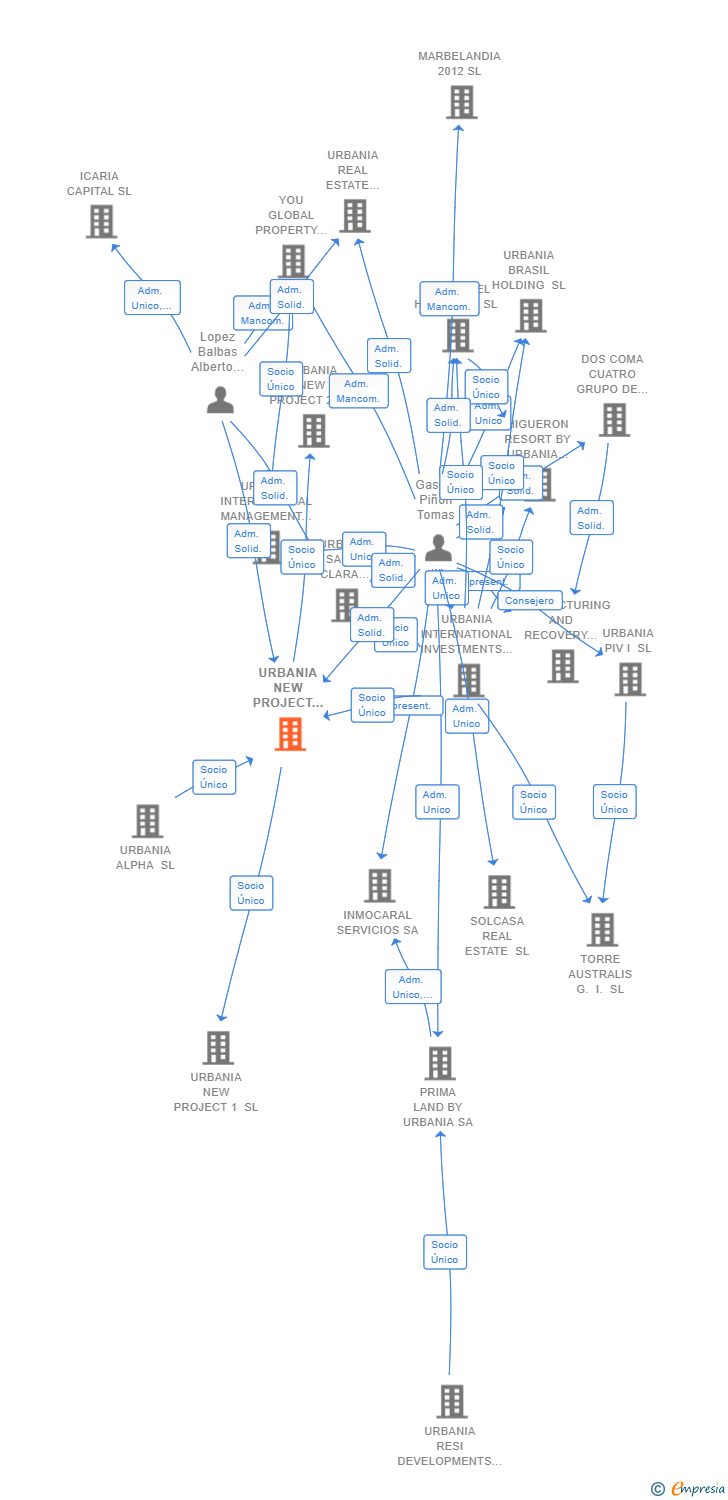 Vinculaciones societarias de URBANIA NEW PROJECT 11 SL