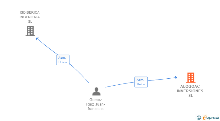 Vinculaciones societarias de ALOGOAC INVERSIONES SL