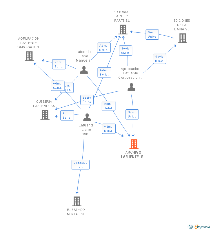 Vinculaciones societarias de ARCHIVO LAFUENTE SL