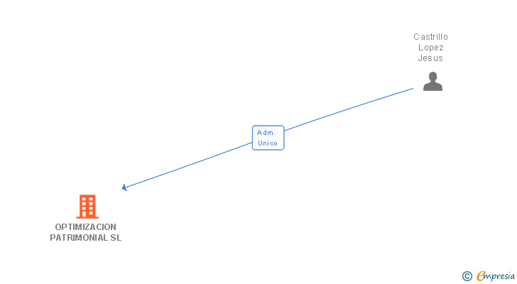 Vinculaciones societarias de OPTIMIZACION PATRIMONIAL SL