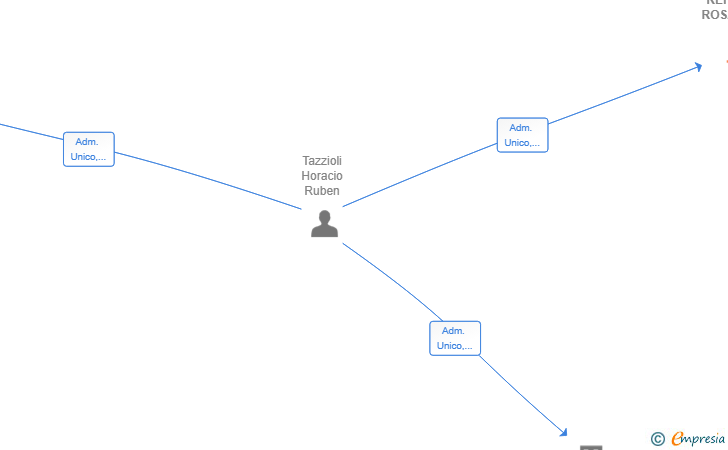 Vinculaciones societarias de REFORMAS ROSARIO SL