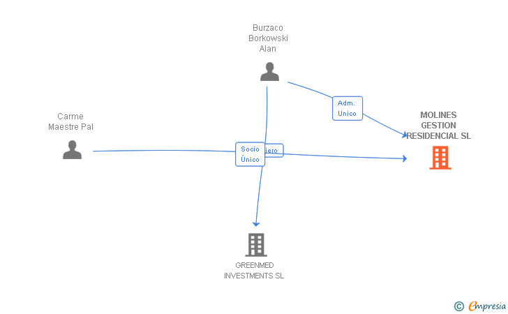 Vinculaciones societarias de MOLINES GESTION RESIDENCIAL SL