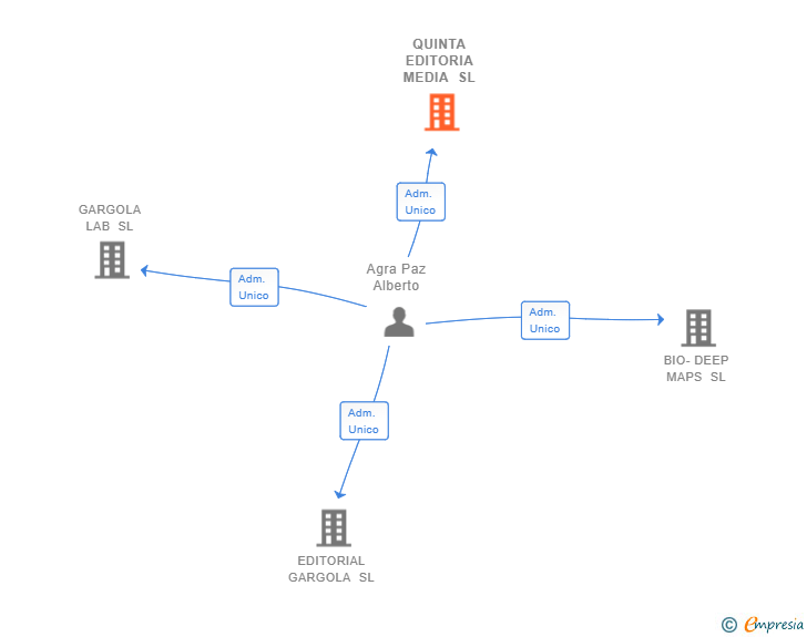 Vinculaciones societarias de QUINTA EDITORIA MEDIA SL