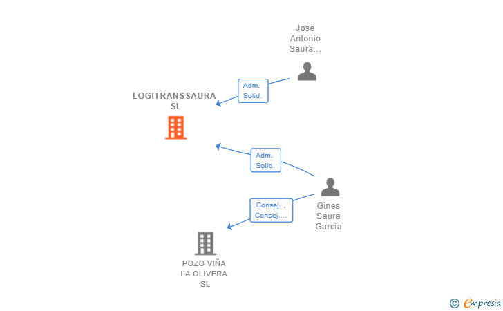Vinculaciones societarias de LOGITRANSSAURA SL