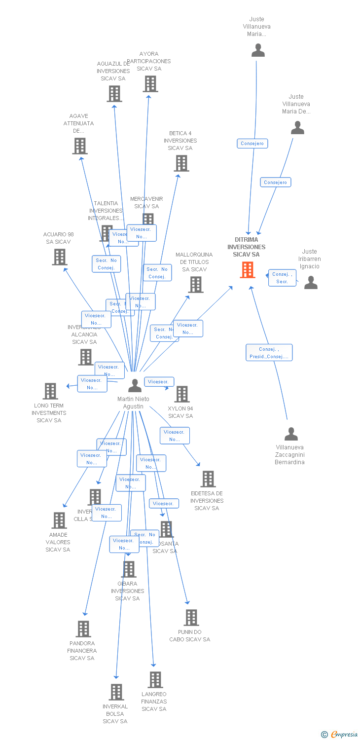 Vinculaciones societarias de DITRIMA INVERSIONES SICAV SA