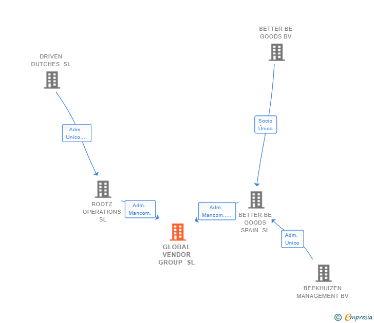 Vinculaciones societarias de GLOBAL VENDOR GROUP SL (EXTINGUIDA)