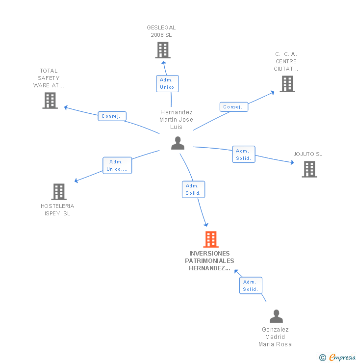 Vinculaciones societarias de INVERSIONES PATRIMONIALES HERNANDEZ GONZALEZ SL