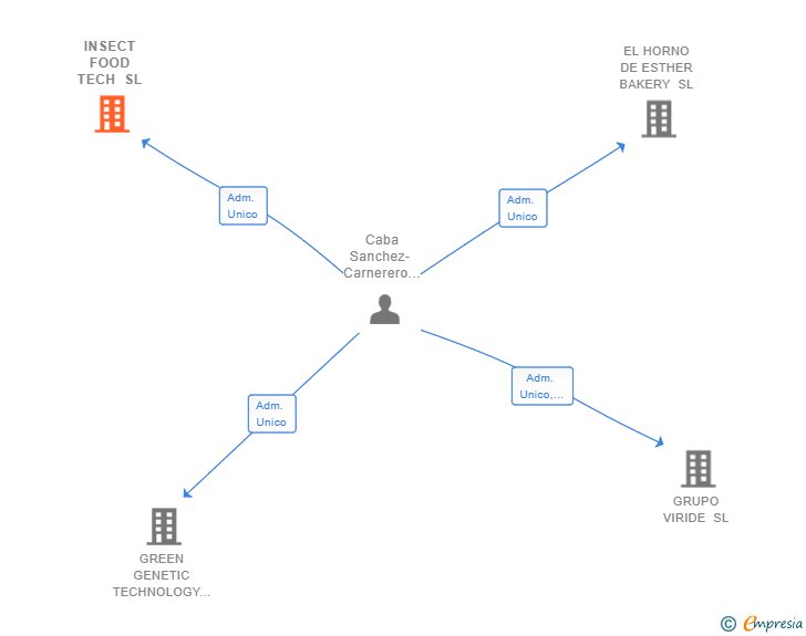 Vinculaciones societarias de INSECT FOOD TECH SL