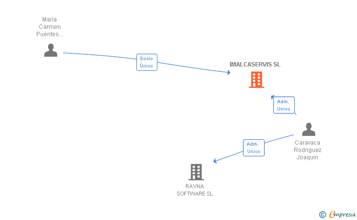 Vinculaciones societarias de IMALCASERVIS SL