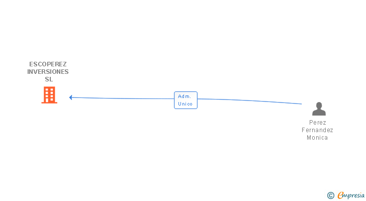 Vinculaciones societarias de ESCOPEREZ INVERSIONES SL