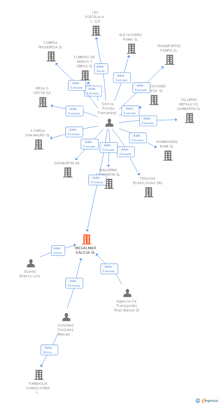 Vinculaciones societarias de MEGALMAR GALICIA SL