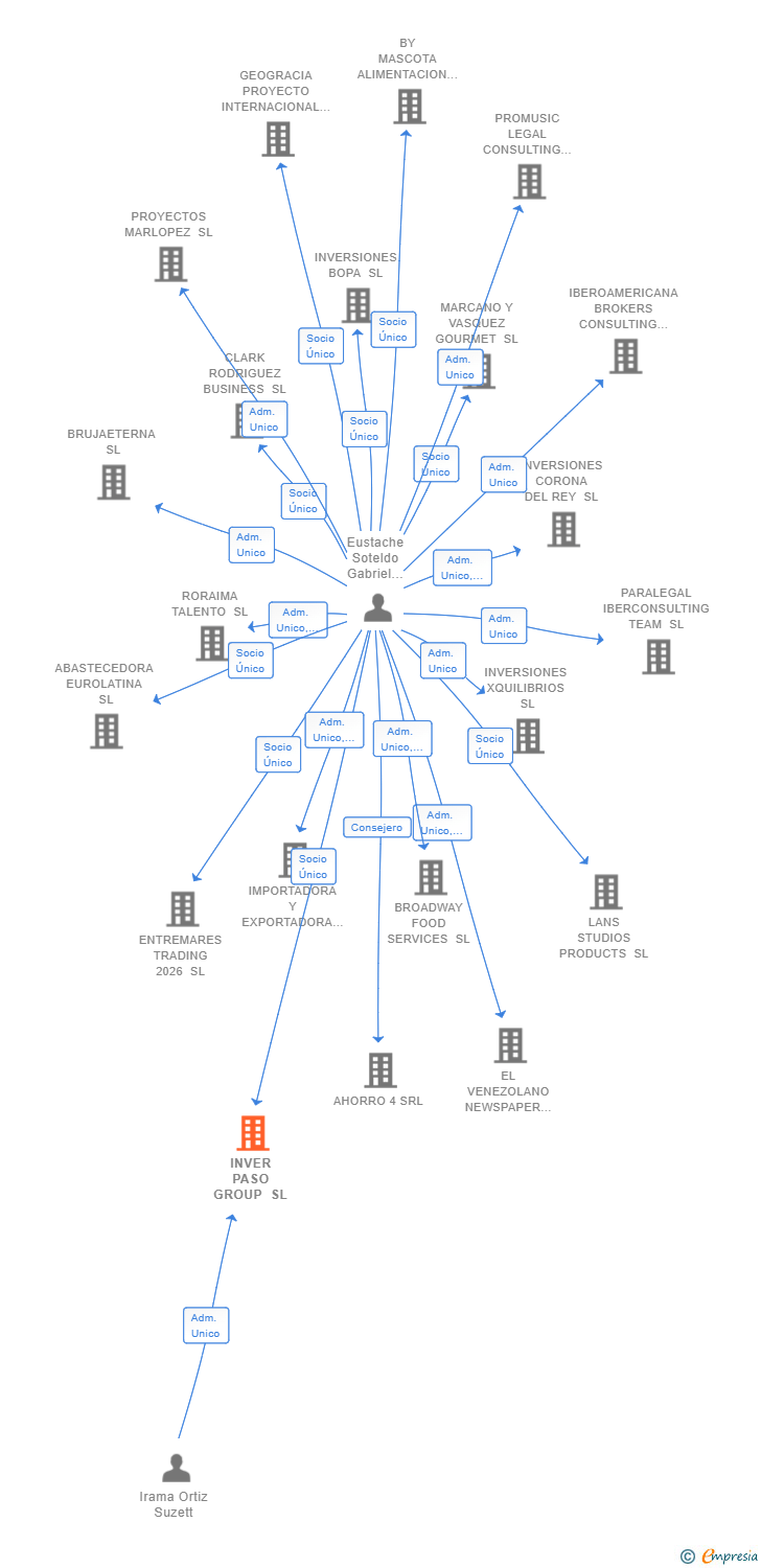 Vinculaciones societarias de INVER PASO GROUP SL