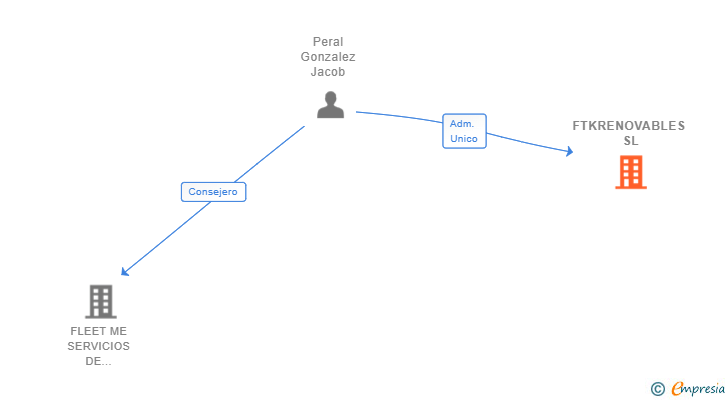 Vinculaciones societarias de FTKRENOVABLES SL