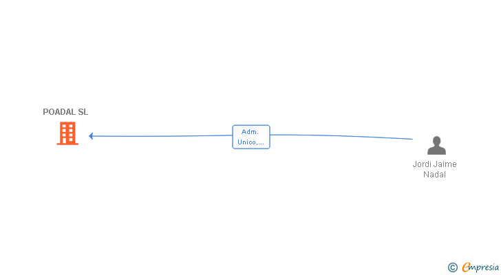 Vinculaciones societarias de POADAL SL