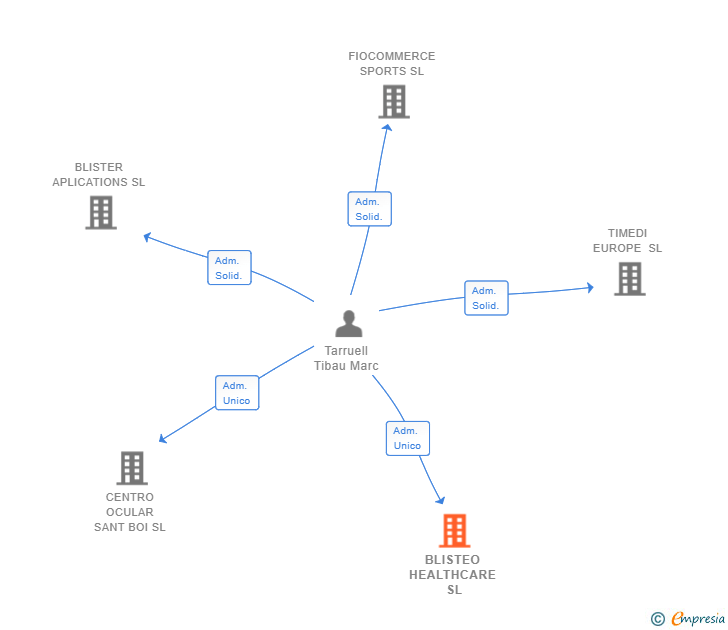 Vinculaciones societarias de BLISTEO HEALTHCARE SL (EXTINGUIDA)