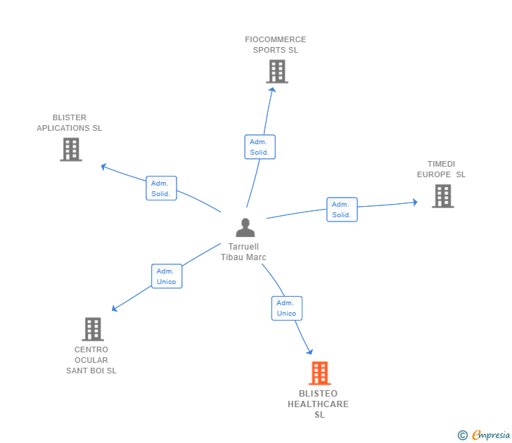 Vinculaciones societarias de BLISTEO HEALTHCARE SL