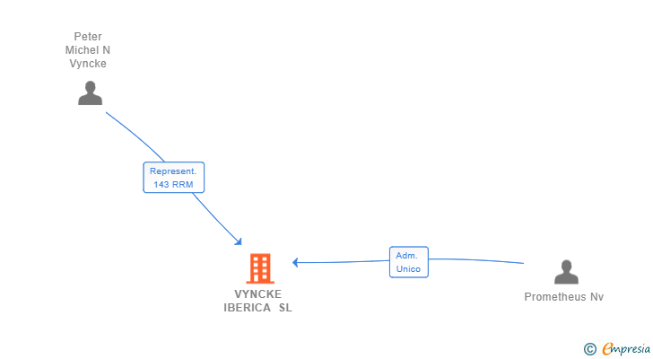 Vinculaciones societarias de VYNCKE IBERICA SL