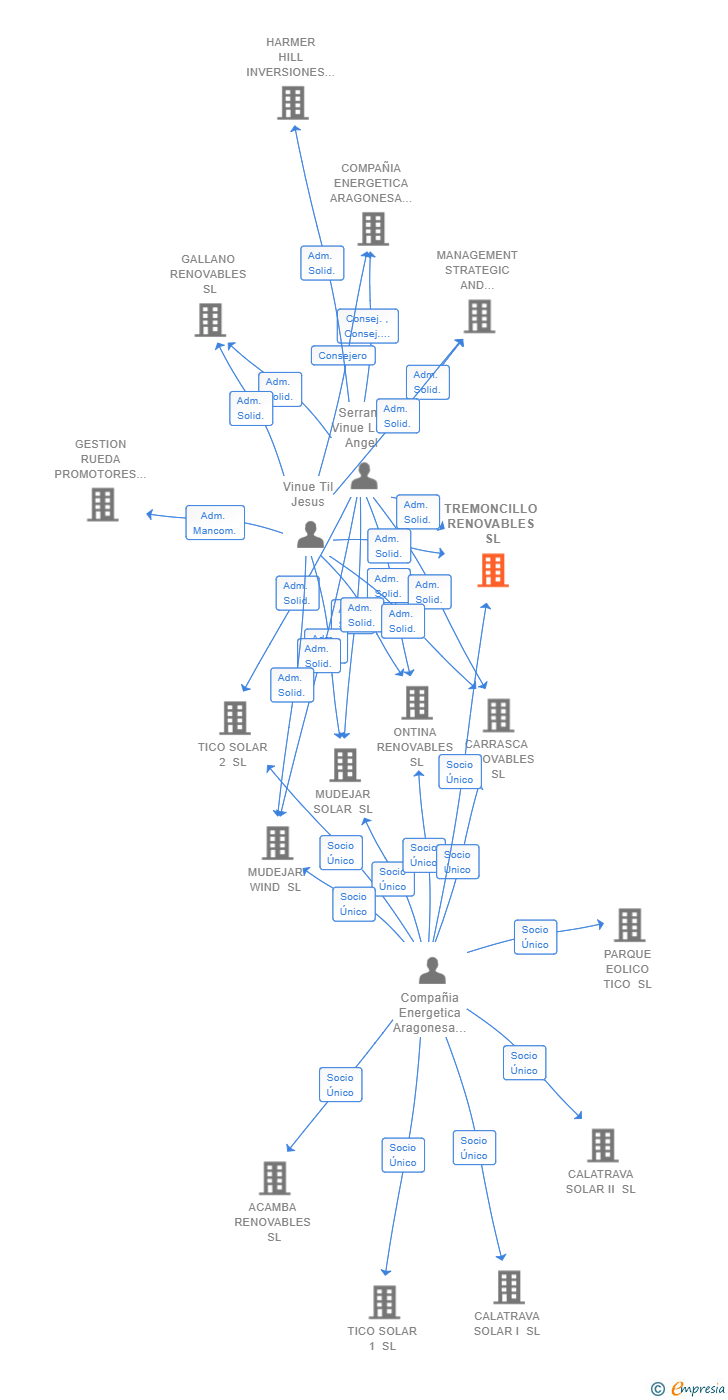 Vinculaciones societarias de TREMONCILLO RENOVABLES SL