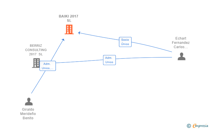 Vinculaciones societarias de BAIKI 2017 SL
