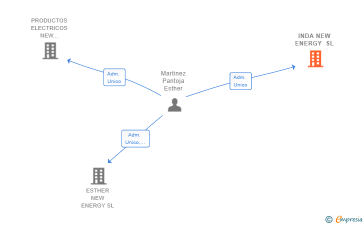 Vinculaciones societarias de INDA NEW ENERGY SL