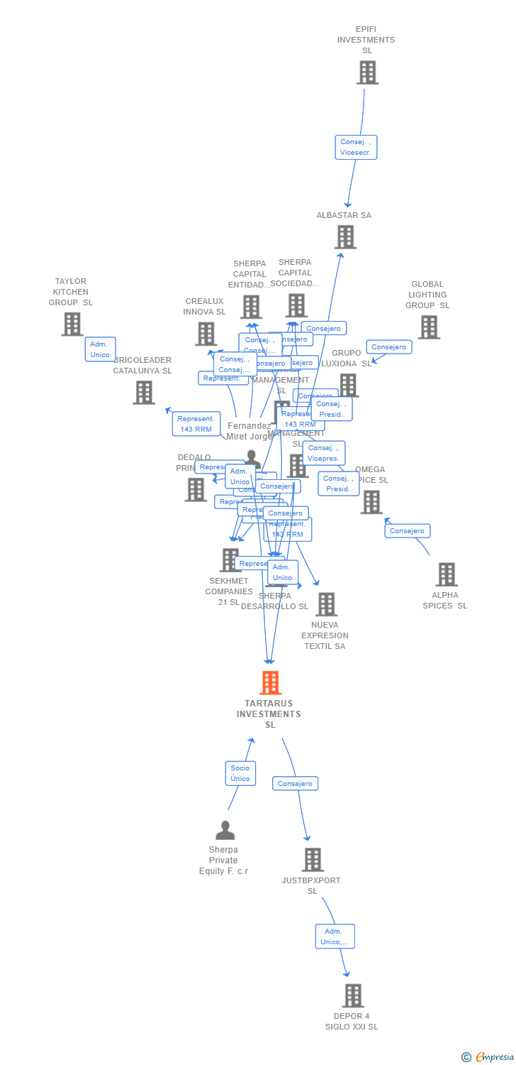 Vinculaciones societarias de TARTARUS INVESTMENTS SL
