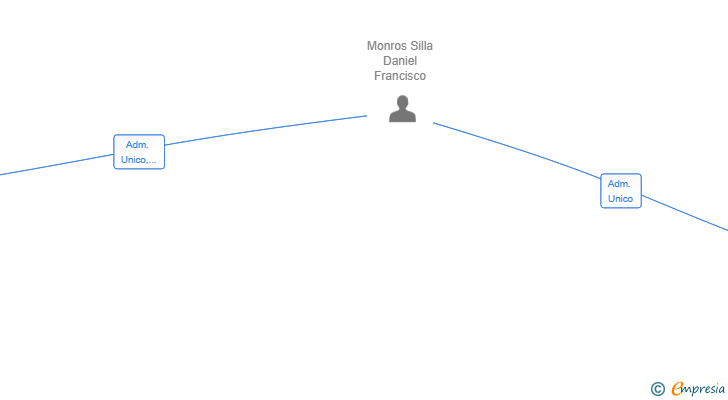 Vinculaciones societarias de KOREAN CORPORATE SL