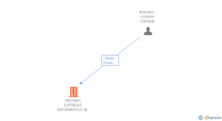 Vinculaciones societarias de REPARA EXPRESS INFORMATICA SL