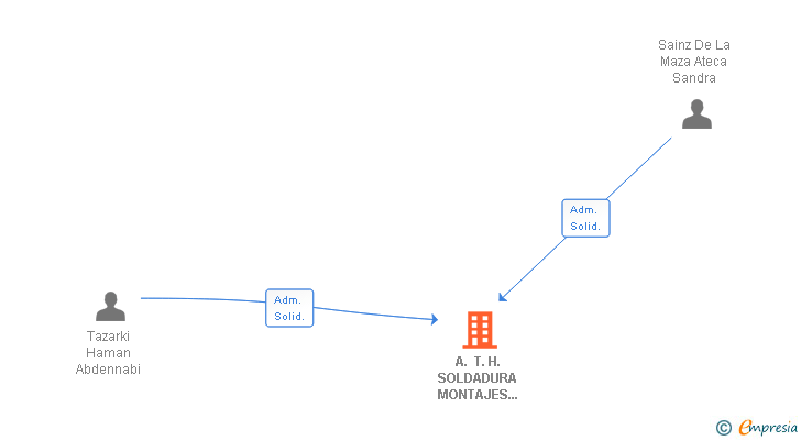 Vinculaciones societarias de A. T. H. SOLDADURA MONTAJES Y PROYECTOS SL