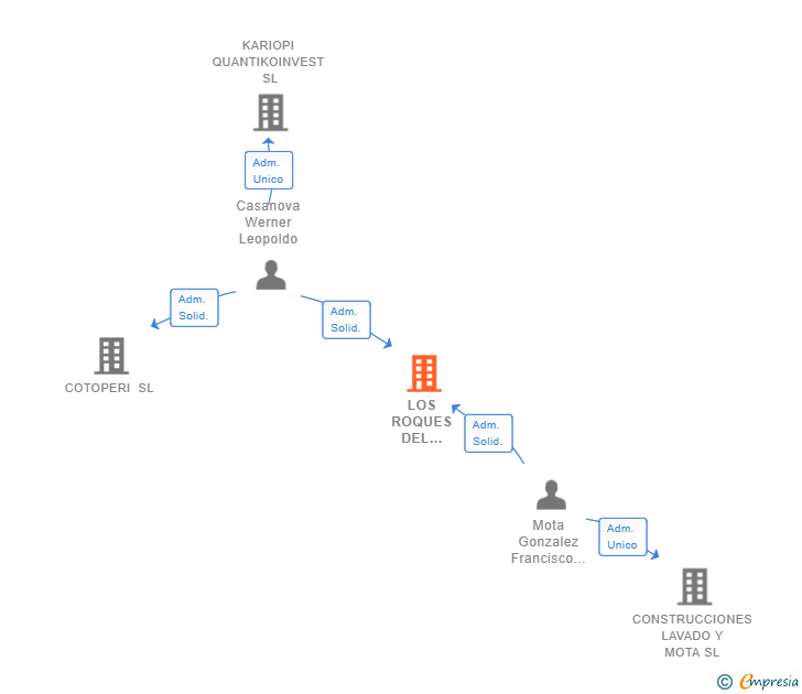 Vinculaciones societarias de LOS ROQUES DEL CHAPARRAL SL
