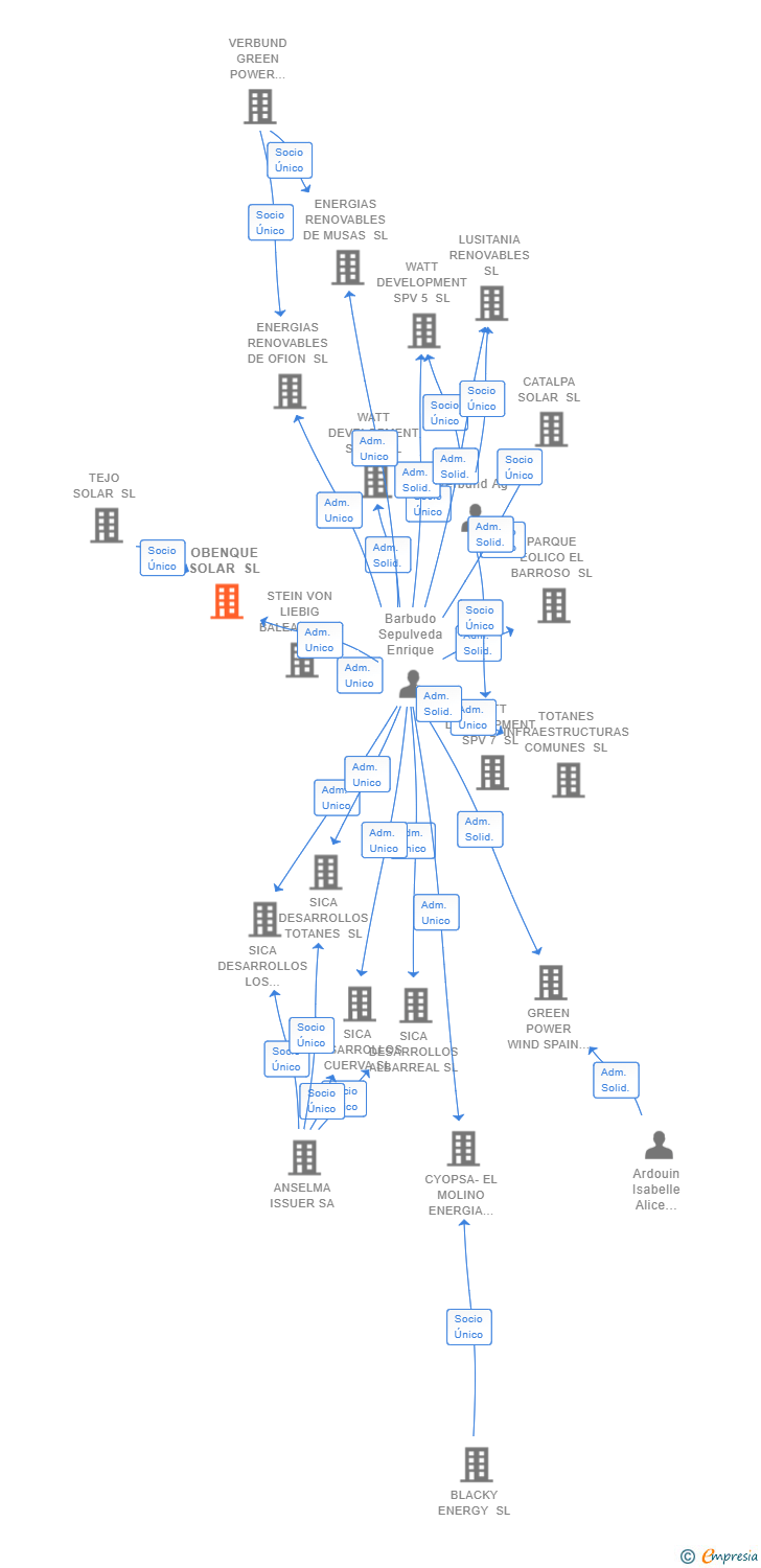 Vinculaciones societarias de OBENQUE SOLAR SL