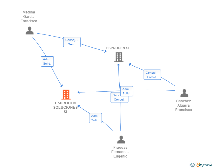 Vinculaciones societarias de ESPRODEN SOLUCIONES SL