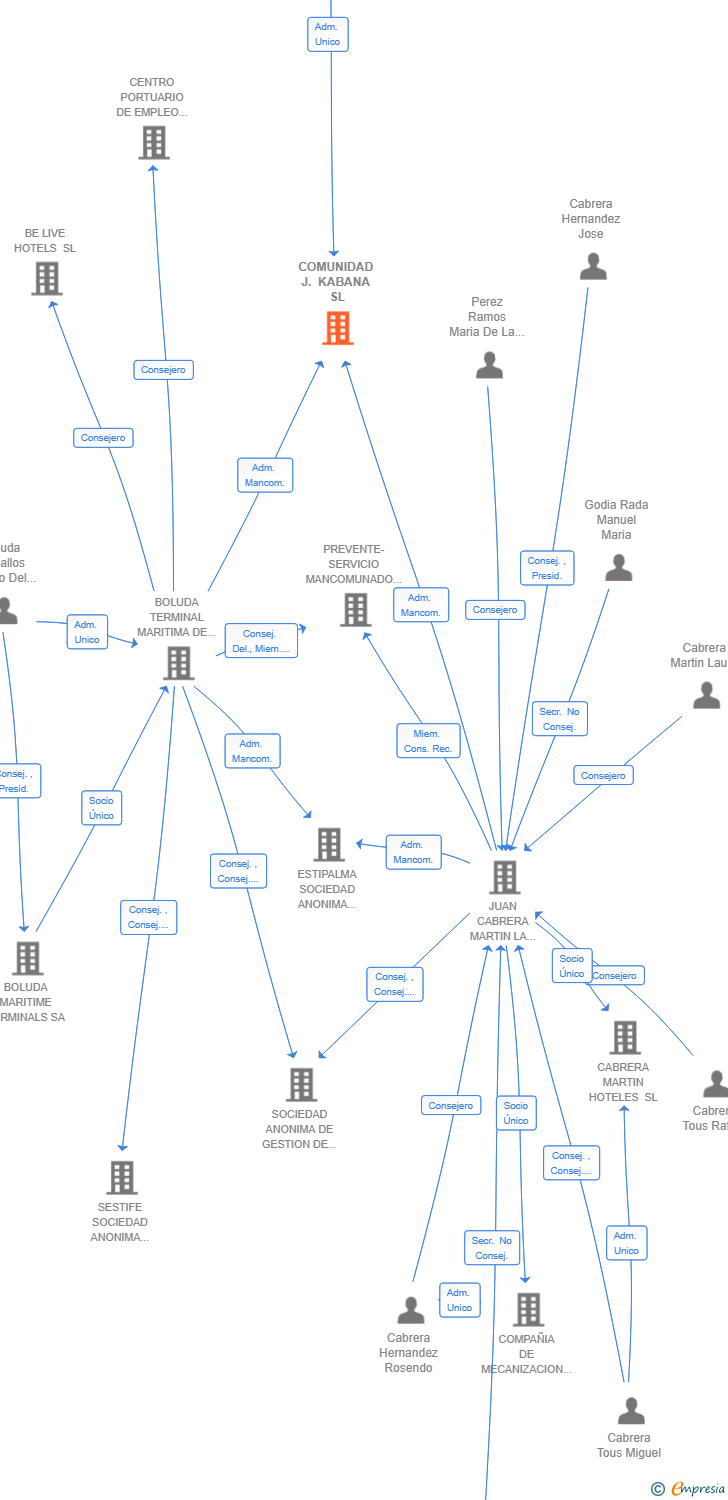 Vinculaciones societarias de COMUNIDAD J. KABANA SL
