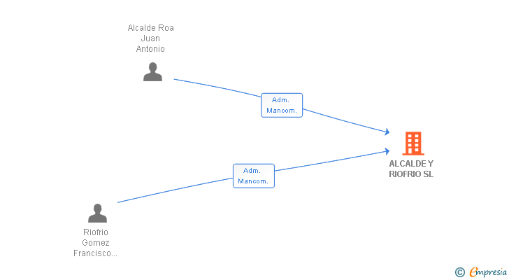 Vinculaciones societarias de ALCALDE Y RIOFRIO SL