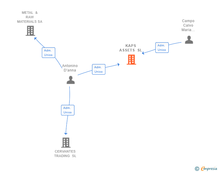 Vinculaciones societarias de KAPS ASSETS SL