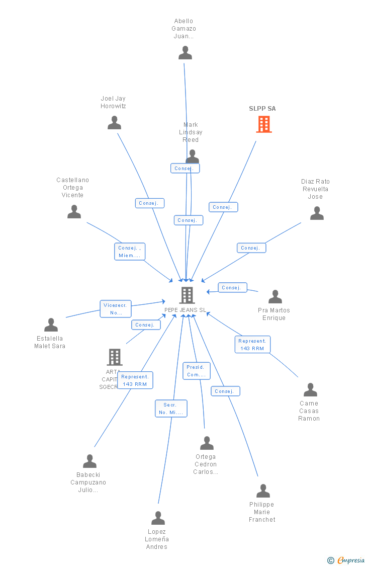 Vinculaciones societarias de SLPP SA