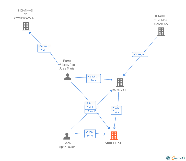 Vinculaciones societarias de SARETIC SL