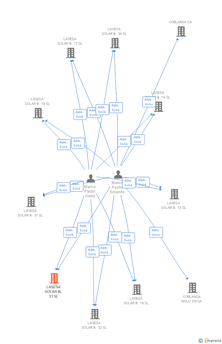 Vinculaciones societarias de LASESA SOLAR III. 33 SL