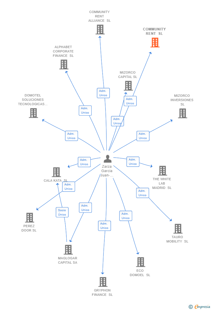 Vinculaciones societarias de COMMUNITY RENT SL