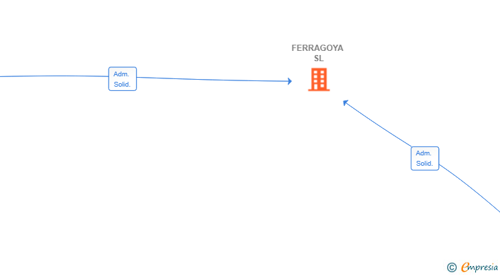 Vinculaciones societarias de FERRAGOYA SL