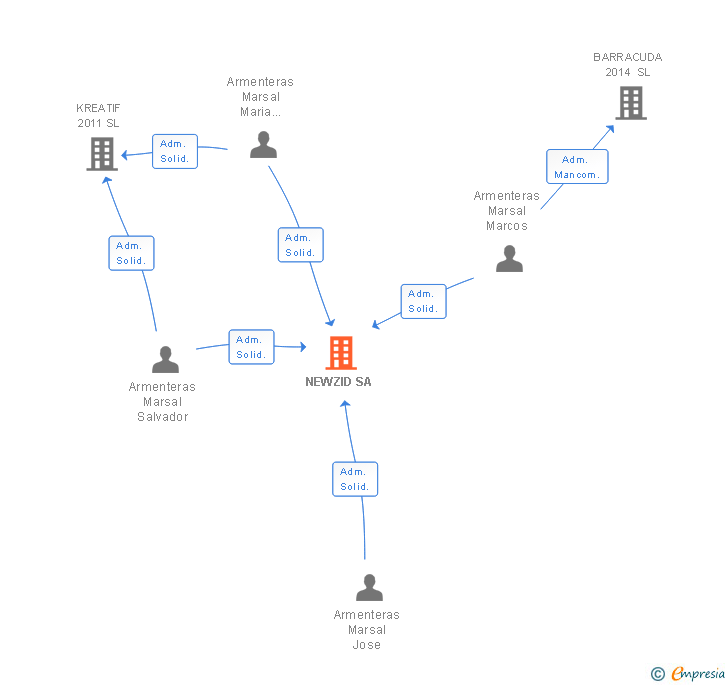 Vinculaciones societarias de NEWZID SA