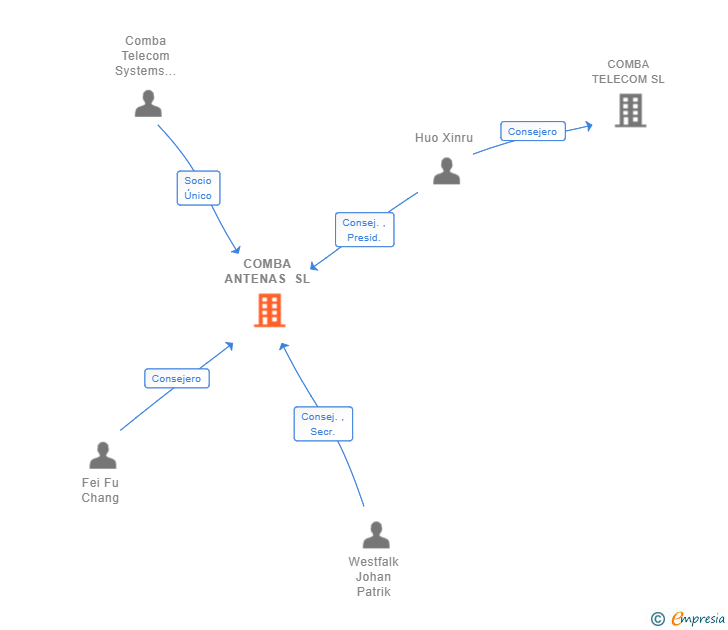 Vinculaciones societarias de COMBA ANTENAS SL